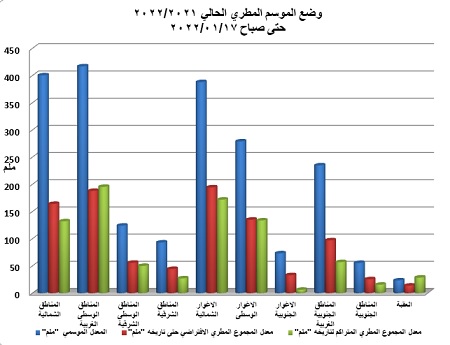أعلى مجموع مطري في المحافظات الأردنية 