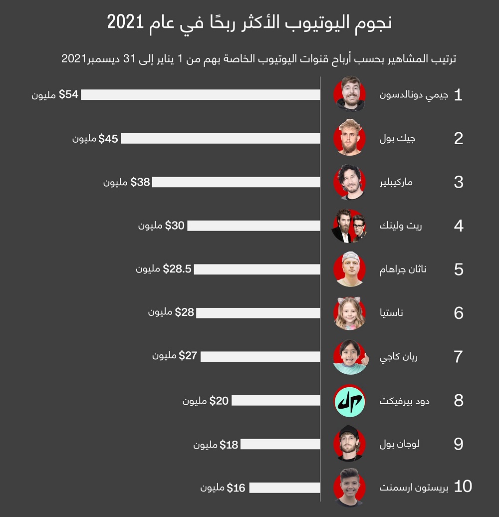 بالملايين.. تعرف على أرباح نجوم اليوتيوب عام 2021