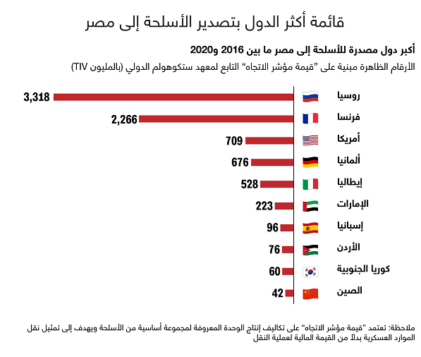 الاردن ثامنا بترتيب الدول المصدرة للسلاح لمصر