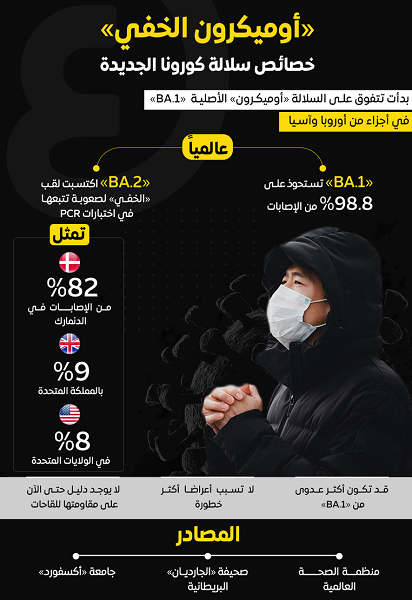 أوميكرون الخفي..اليكم خصائصه