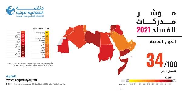 الأردن يحافظ على ترتيبه في مؤشر مدركات الفساد لعام 2021