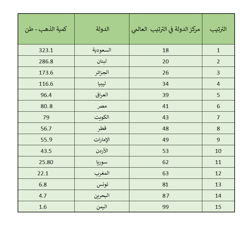 الأردن 10 عربياً باحتياطات الذهب