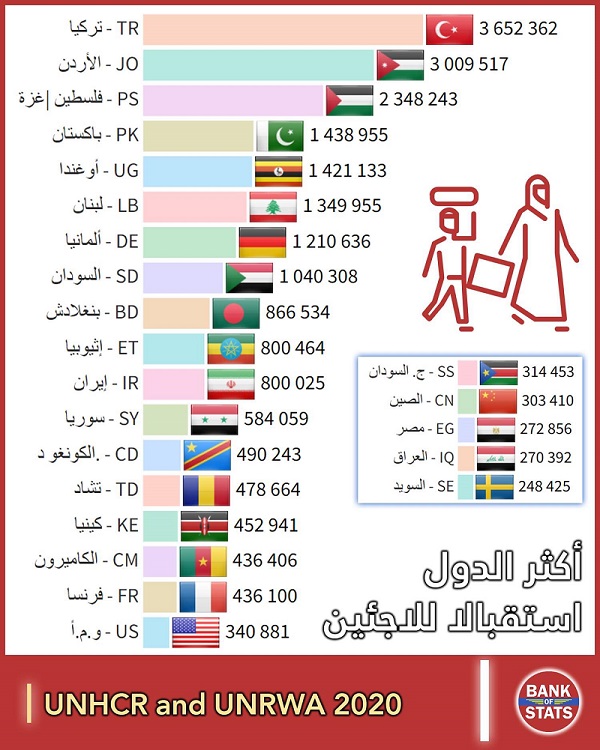 الأردن ثاني دول العالم استقبالا للاجئين