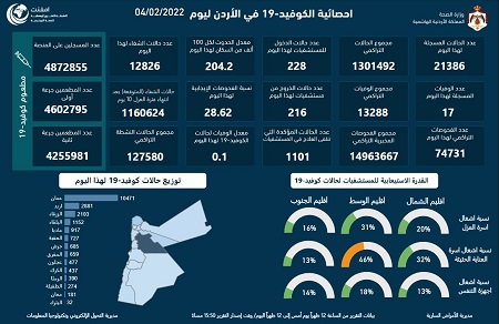 17 وفاة و 21386 إصابة والفحوصات الإيجابية 28.6 % 