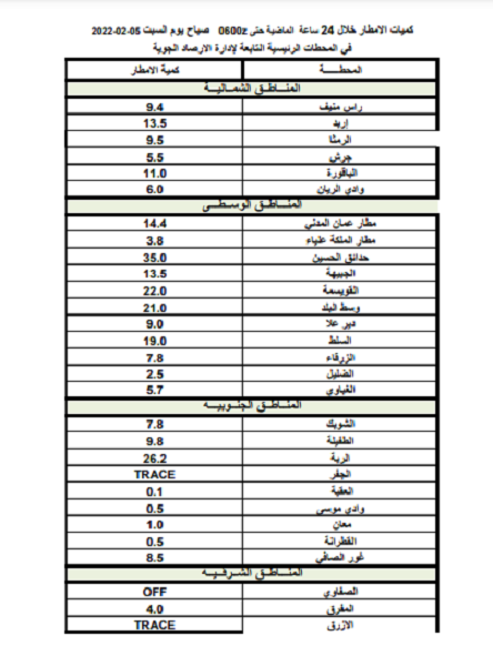 حدائق الحسين تسجل أعلى كمية هطول مطري بعمان