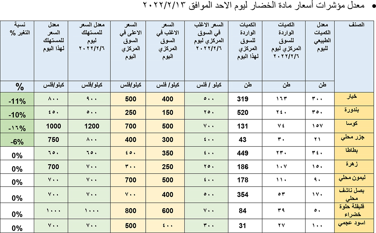 الصناعة:  انخفاض أسعار الخضار  -  تفاصيل