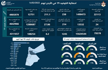 24 وفاة و 22113 إصابة والفحوصات الإيجابية 27.8% 