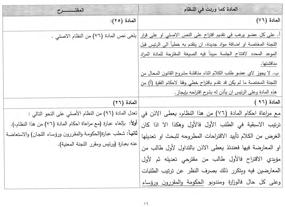 نص التعديلات المقترحة على نظام النواب الداخلي