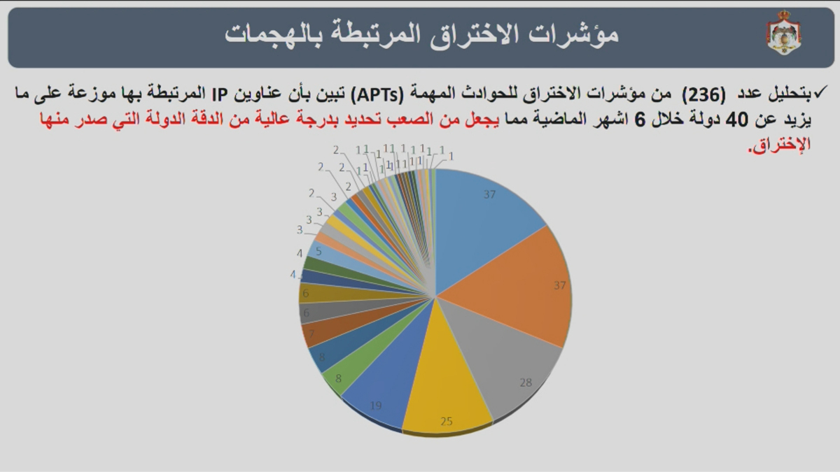 الشبول : الاردن تعرض لـ 240 هجوم الكتروني معقد