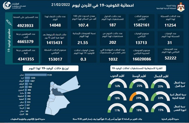 31 وفاة و11254 إصابة والفحوصات الإيجابية 21.5 %	