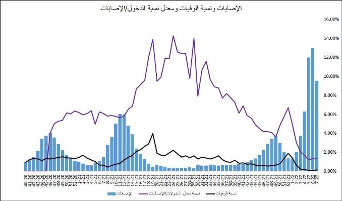 نسب الوفيات خلال جائحة كورونا بالأردن