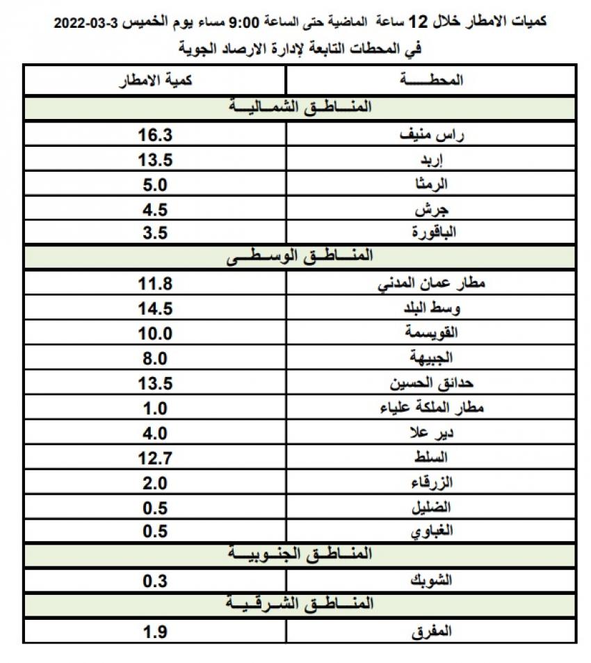 الارصاد تعلن كميات الأمطار الهاطلة الخميس - صورة 