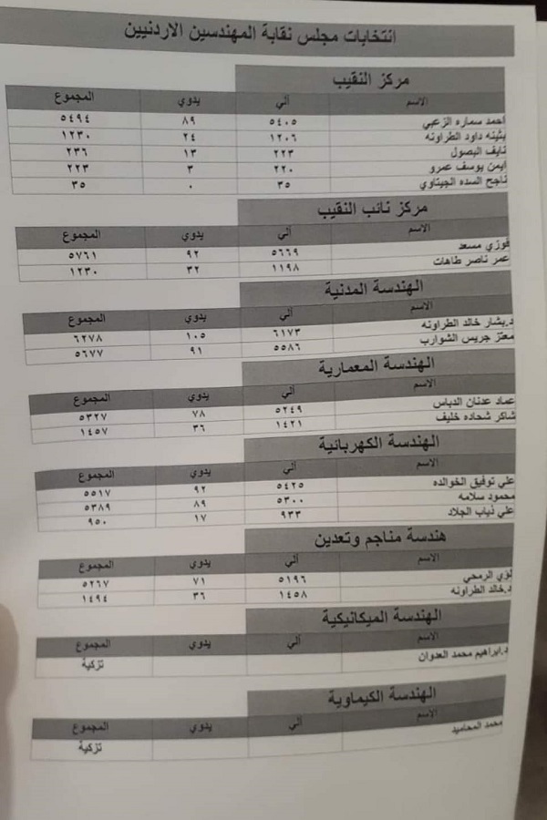 نتائج انتخابات نقابة المهندسين.. الزعبي نقيبًا