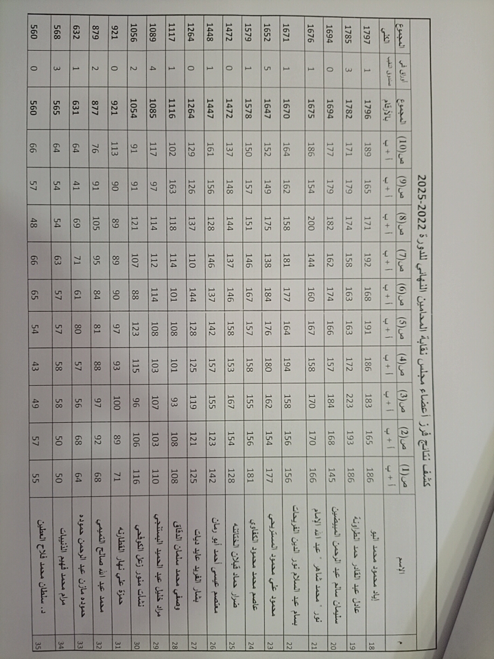 بالأرقام .. النتائج النهائية لانتخابات المحامين