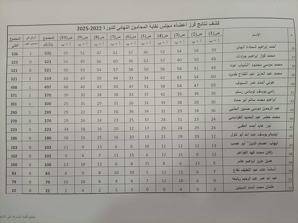 بالأرقام .. النتائج النهائية لانتخابات المحامين