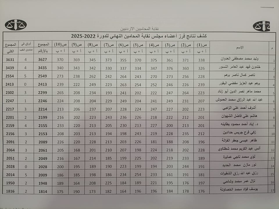بالأرقام .. النتائج النهائية لانتخابات المحامين