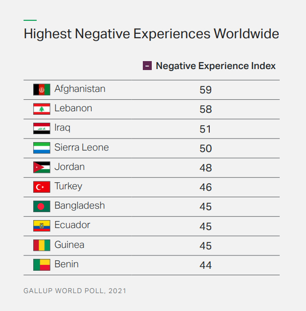 الأردنيون بين أكثر 10 شعوب شعورا بالسلبية