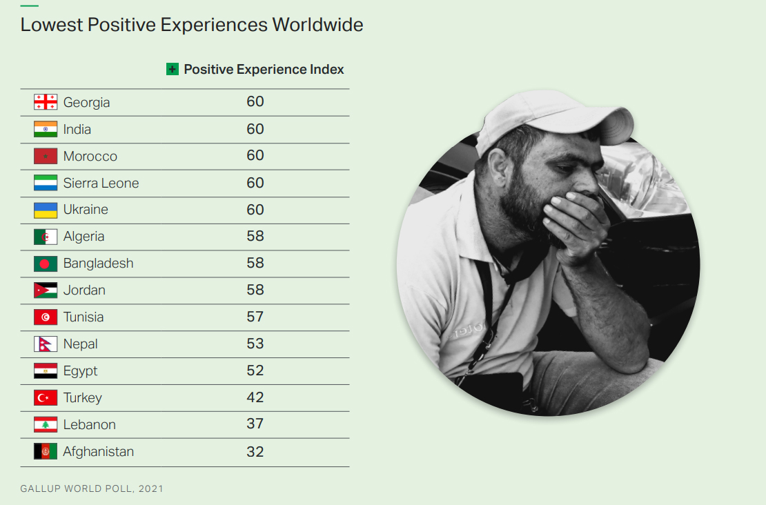 الأردنيون بين أكثر 10 شعوب شعورا بالسلبية