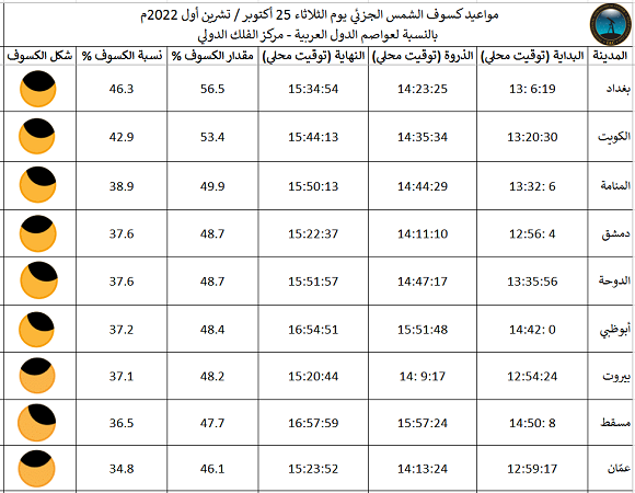 مواعيد كسوف الشمس بالعواصم العربية