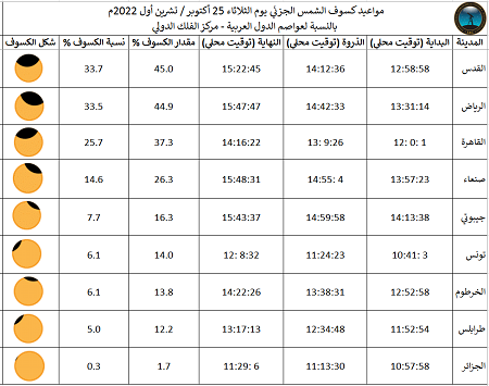 مواعيد كسوف الشمس بالعواصم العربية