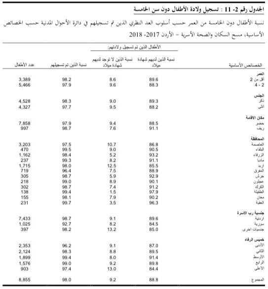 البدون.. معاناة أردنيين عابرة للحكومات توارثتها الأجيال ‏