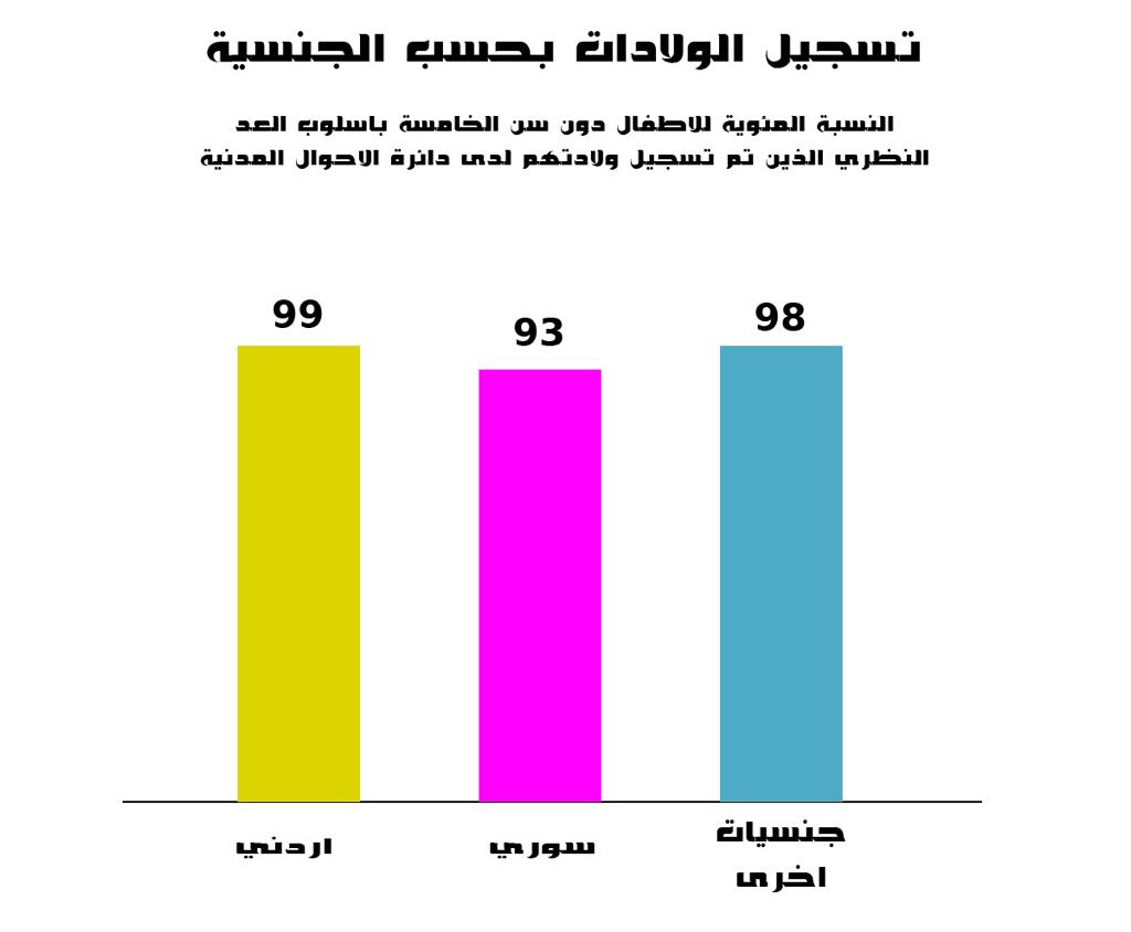 البدون.. معاناة أردنيين عابرة للحكومات توارثتها الأجيال ‏