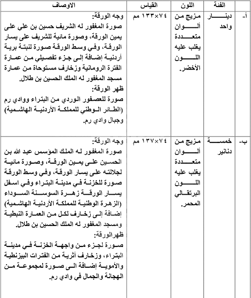 بعد الدينار... هكذا سيكون شكل الـ (5- 10-20 -50)