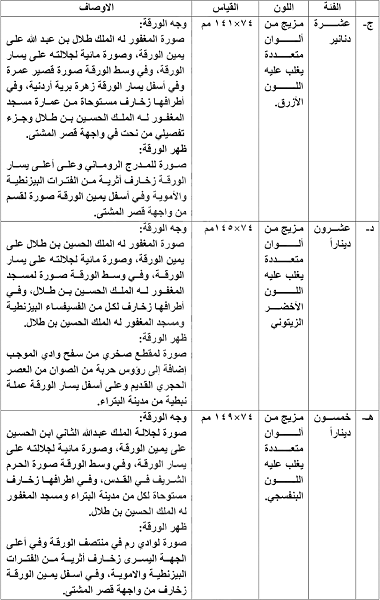 بعد الدينار... هكذا سيكون شكل الـ (5- 10-20 -50)