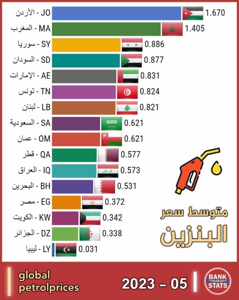 الأردن الأول عربيا بسعر البنزين