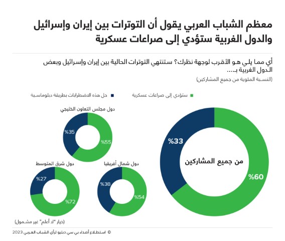 دراسة: ثلثا الشباب العربي يرون أن صراعا عسكريا سيفضي بين إيران وإسرائيل والغرب