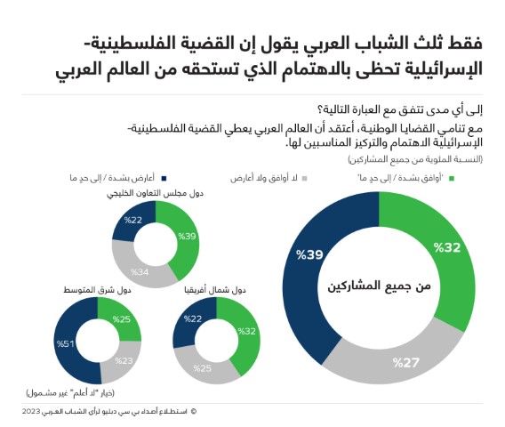 دراسة: ثلثا الشباب العربي يرون أن صراعا عسكريا سيفضي بين إيران وإسرائيل والغرب