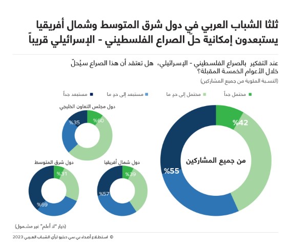دراسة: ثلثا الشباب العربي يرون أن صراعا عسكريا سيفضي بين إيران وإسرائيل والغرب