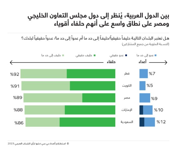 دراسة: ثلثا الشباب العربي يرون أن صراعا عسكريا سيفضي بين إيران وإسرائيل والغرب