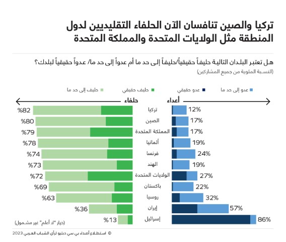 دراسة: ثلثا الشباب العربي يرون أن صراعا عسكريا سيفضي بين إيران وإسرائيل والغرب