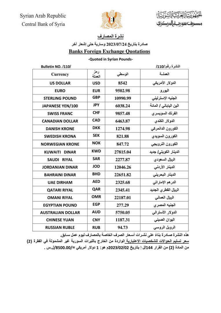 الليرة السورية تهوي أمام الدينار الأردني