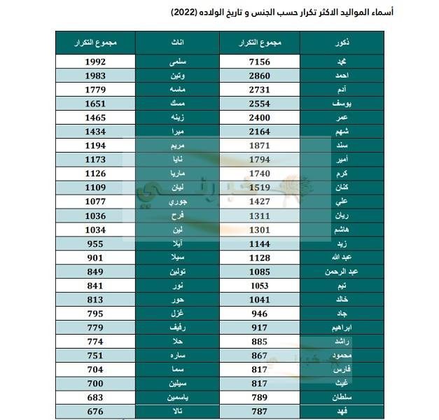 أسماء المواليد الأكثر تكرارا في الأردن خلال 2022