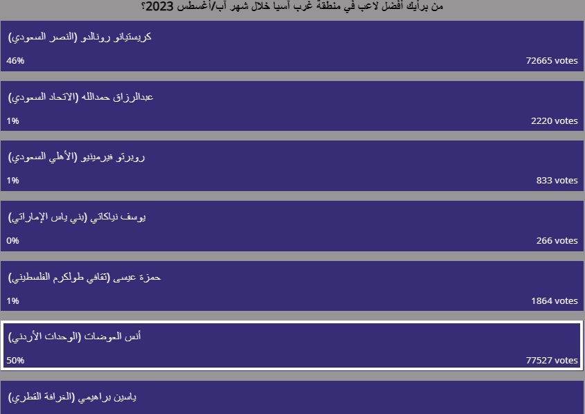 العوضات يتجاوز رونالدو باستفتاء الأفضل في غرب آسيا
