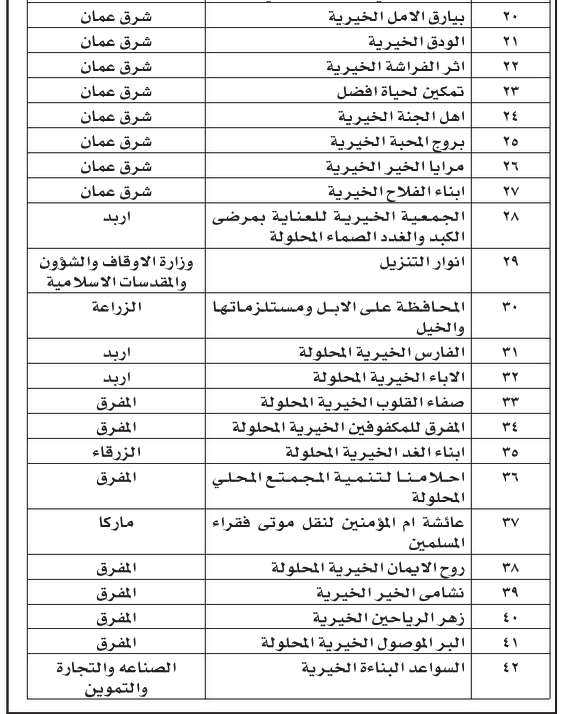 حل 42 جمعية خيرية في الأردن - أسماء