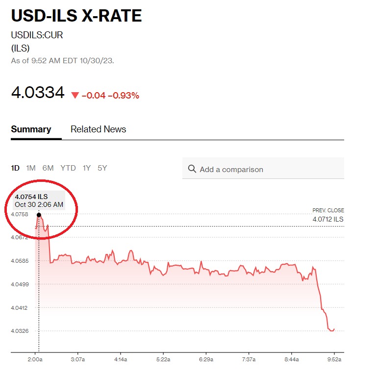 الشيكل الإسرائيلي ينزف ويسجل أدنى مستوى في أكثر من عقد