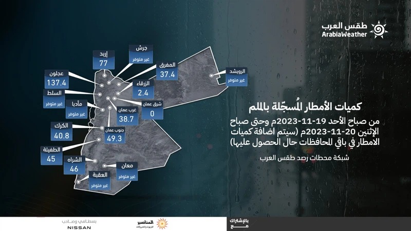 كميات الأمطار المُسجلة في الاردن حتى صباح الإثنين