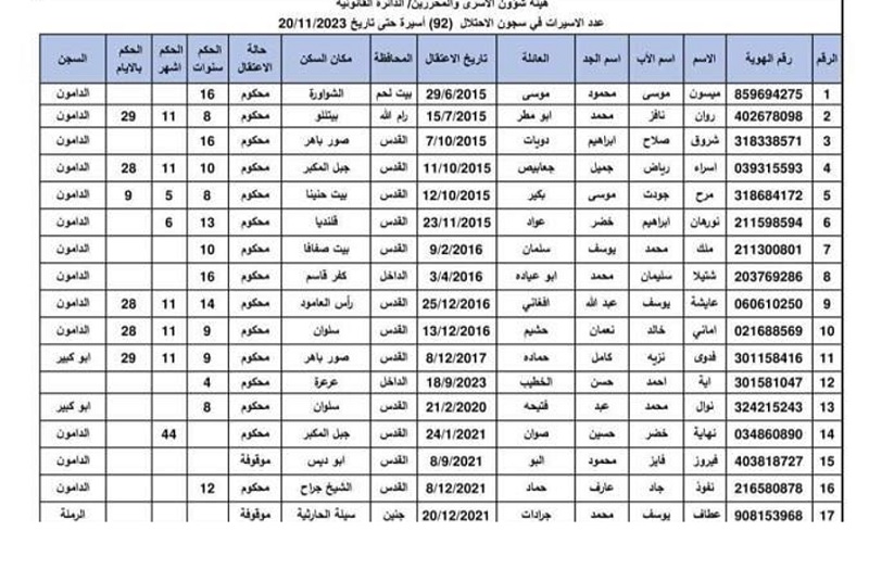قائمة الأسيرات الفلسطينيات في سجون الاحتلال - أسماء