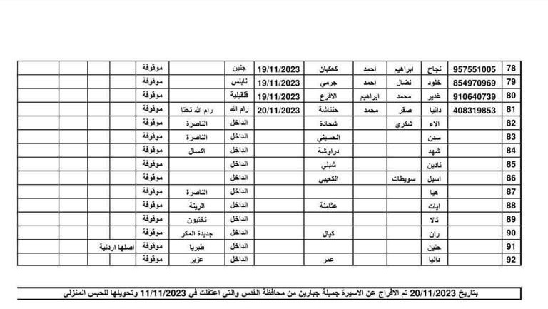 قائمة الأسيرات الفلسطينيات في سجون الاحتلال - أسماء