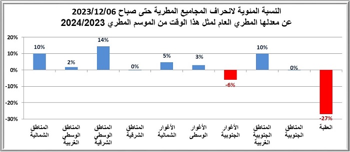عدم الاستقرار الجوي ترفع الموسم المطري الحالي