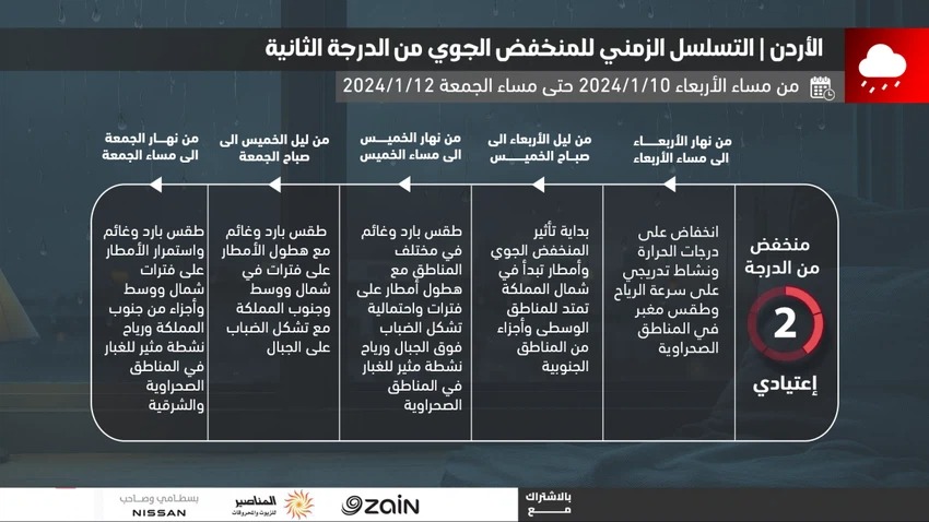 تفاصيل المنخفض الجوي من الأربعاء حتى الجمعة