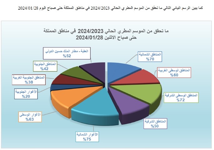 الأرصاد: الامطار تركزت شمال ووسط المملكة