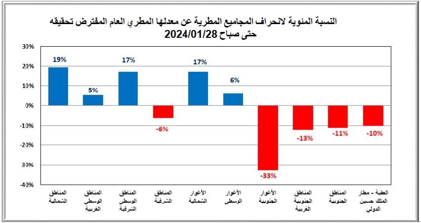 الأرصاد: الامطار تركزت شمال ووسط المملكة