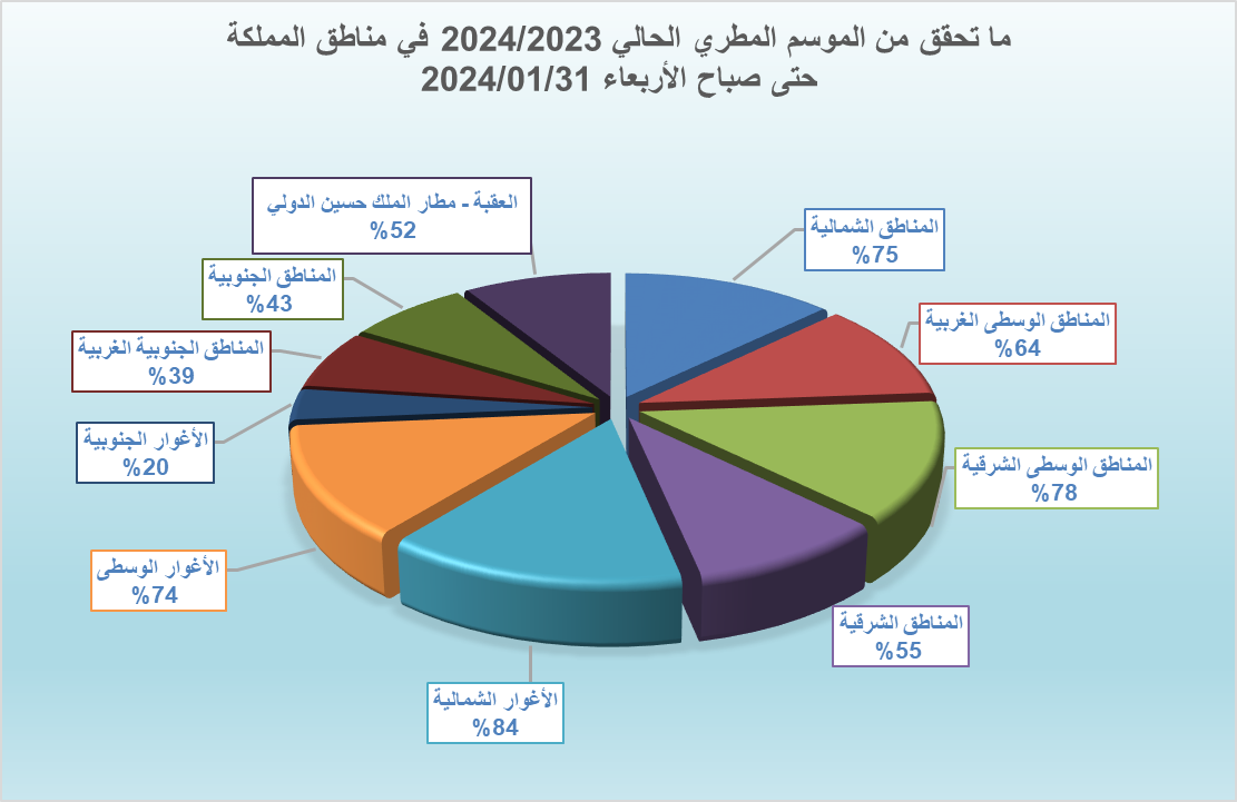ليالي مربعينية الشتاء الحالي في الأردن الأكثر دفئاً منذ 100 عام