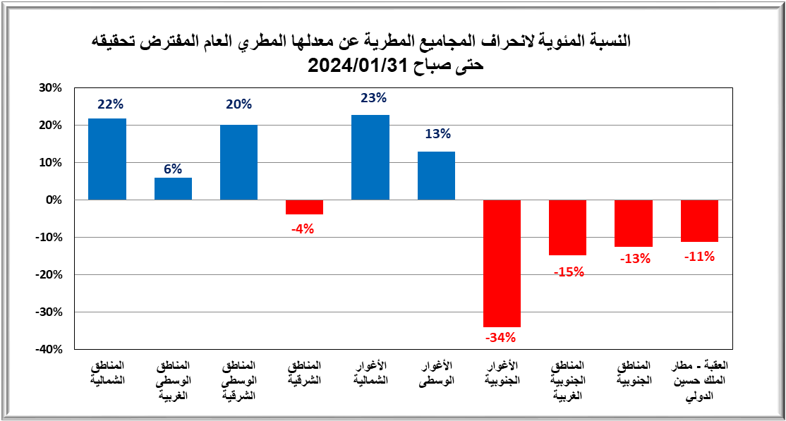 الارصاد : هذه الحرارة لم يشهدها الأردن منذ 100 عام