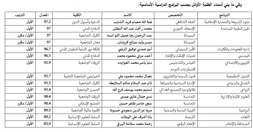 أسماء الطلبة الأوائل في امتحان الشامل 
