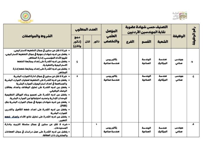 أمانة عمان تعلن عن وظائف 